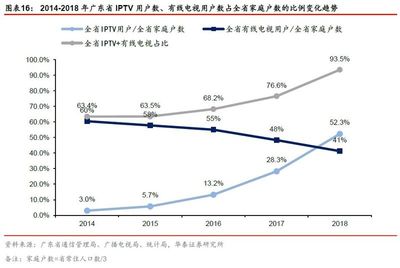 立足廣東，引領(lǐng)潮流 新媒股份——IPTV+OTT雙輪驅(qū)動(dòng)的新媒體運(yùn)營(yíng)商