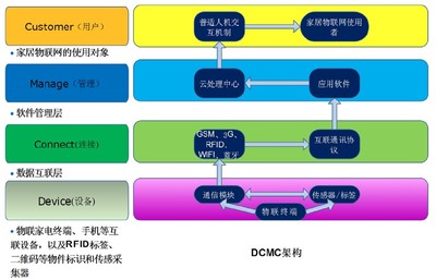 物聯網應用服務 智慧家庭生活的新篇章
