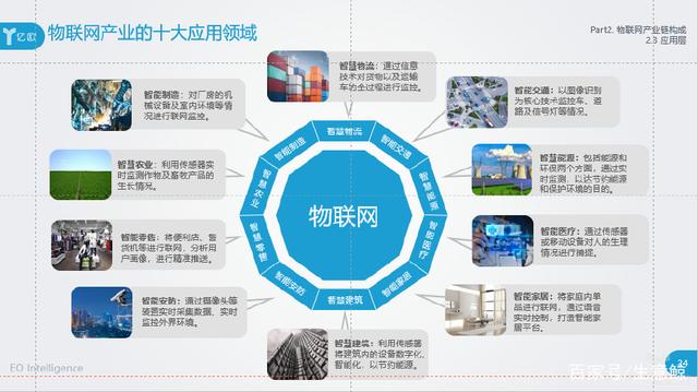 2018物聯網報告 物聯網技術可應用于這十大物聯網應用服務